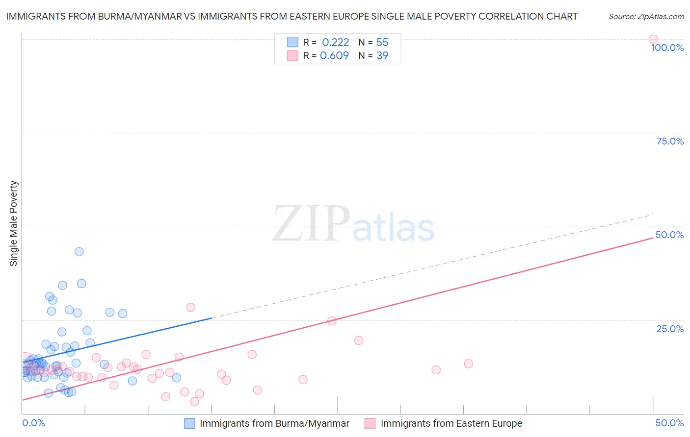 Immigrants from Burma/Myanmar vs Immigrants from Eastern Europe Single Male Poverty