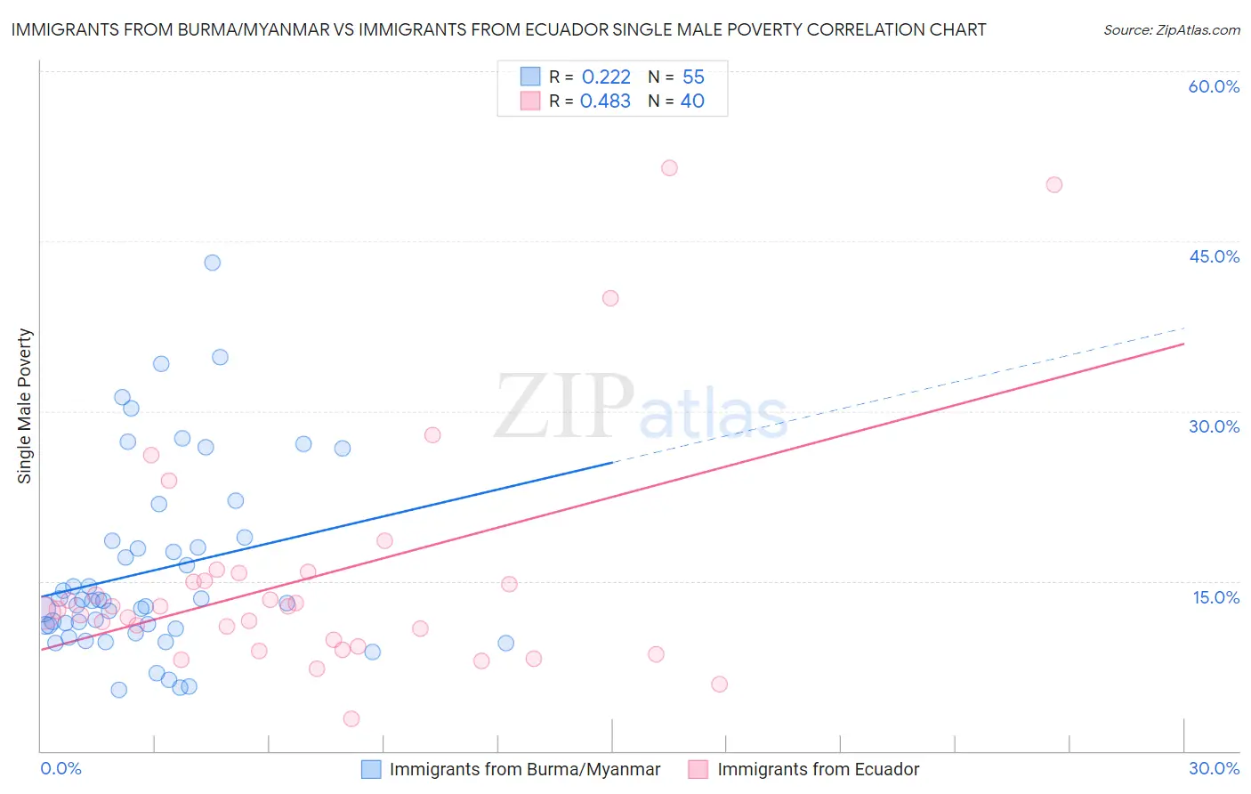 Immigrants from Burma/Myanmar vs Immigrants from Ecuador Single Male Poverty
