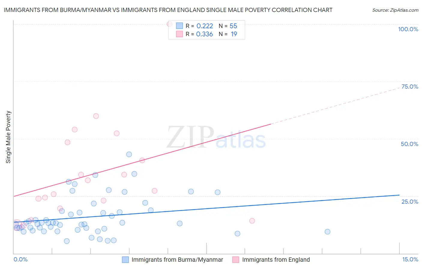 Immigrants from Burma/Myanmar vs Immigrants from England Single Male Poverty