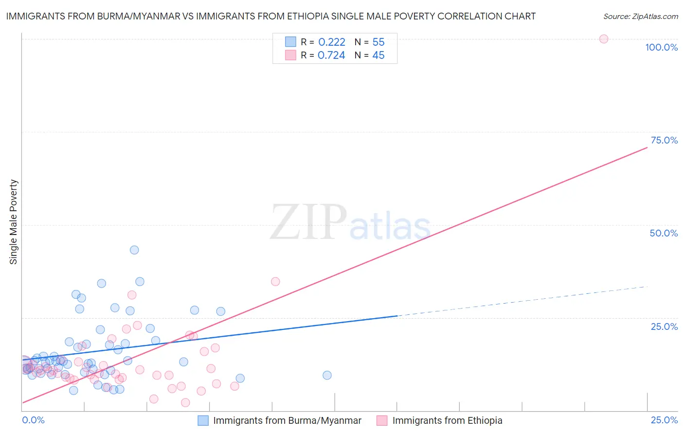 Immigrants from Burma/Myanmar vs Immigrants from Ethiopia Single Male Poverty