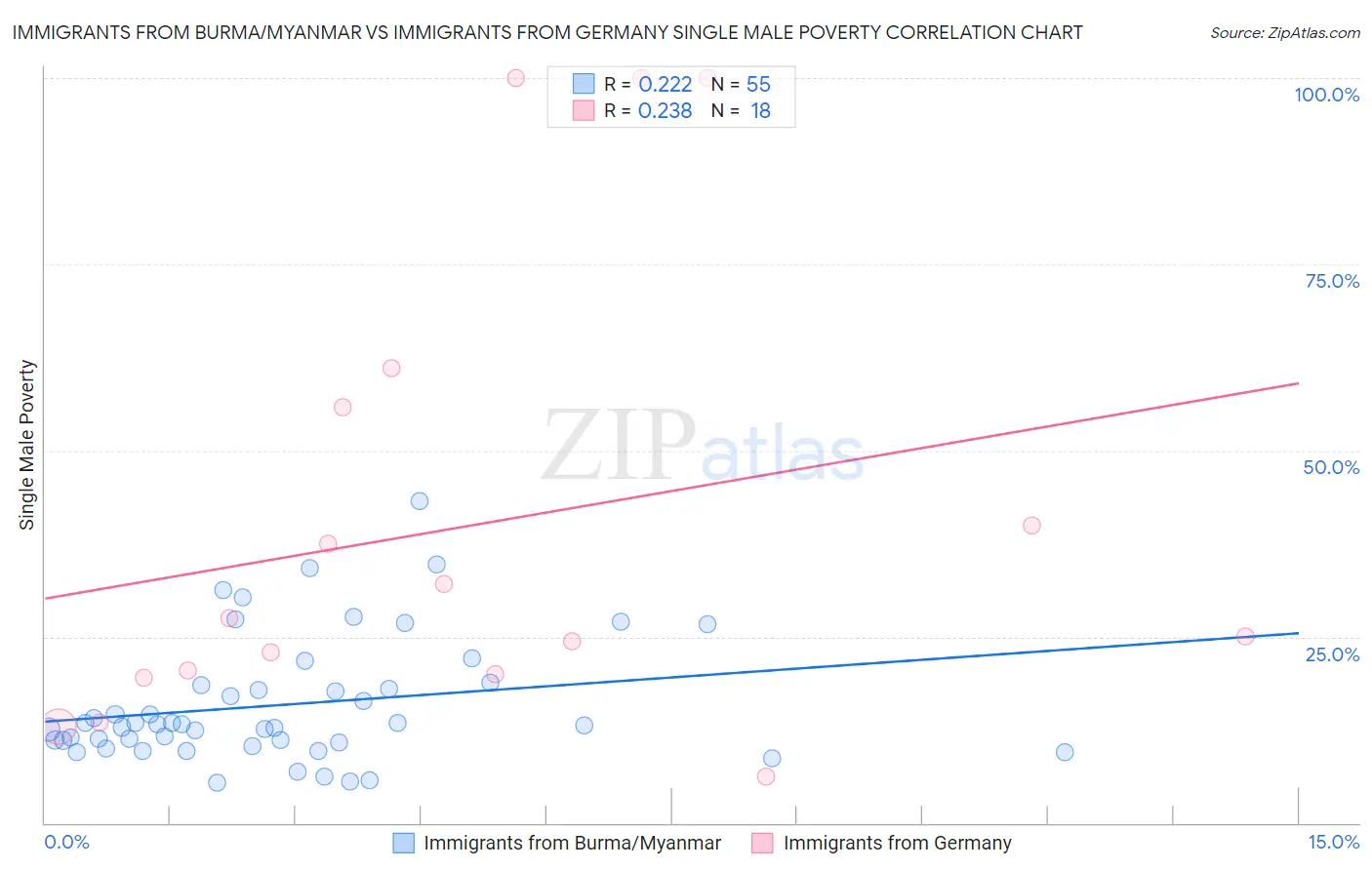 Immigrants from Burma/Myanmar vs Immigrants from Germany Single Male Poverty