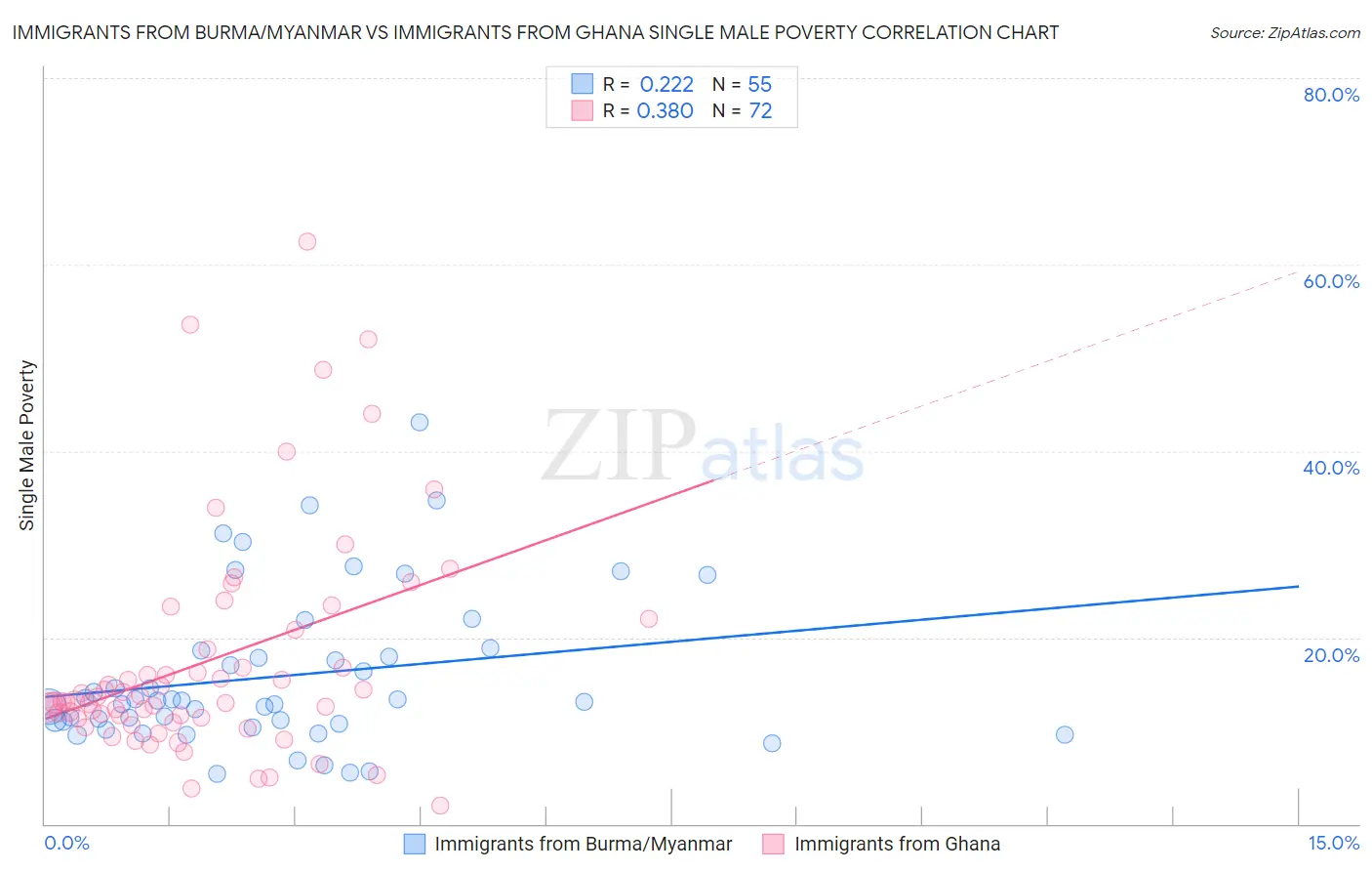 Immigrants from Burma/Myanmar vs Immigrants from Ghana Single Male Poverty