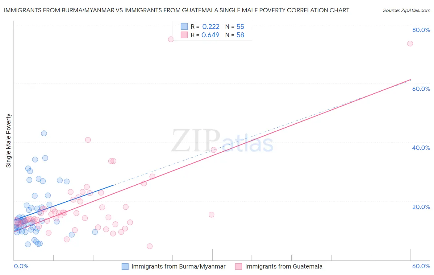 Immigrants from Burma/Myanmar vs Immigrants from Guatemala Single Male Poverty