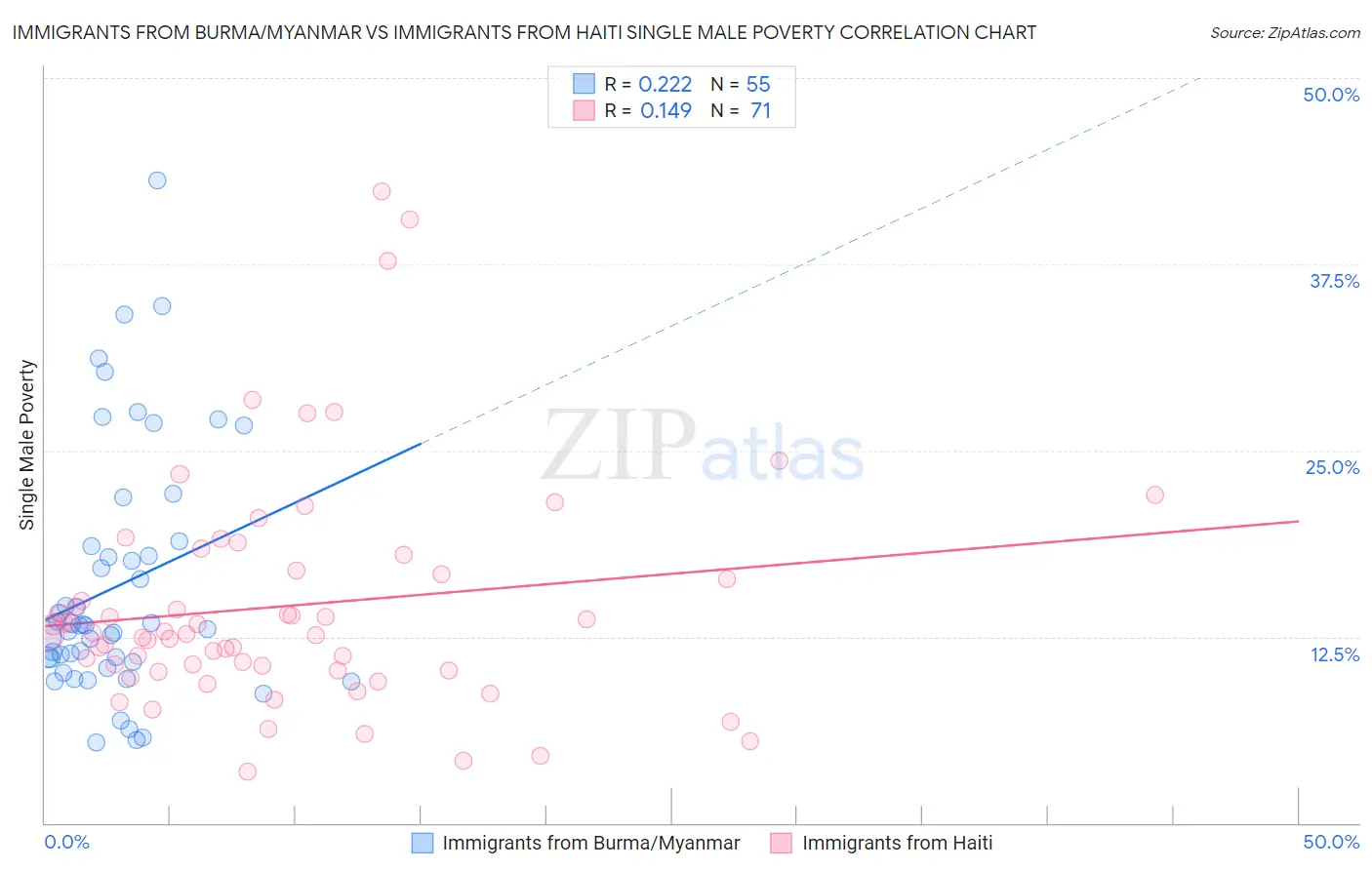 Immigrants from Burma/Myanmar vs Immigrants from Haiti Single Male Poverty