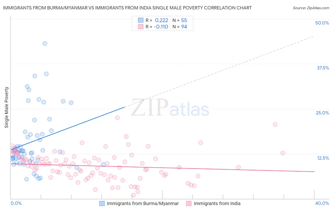 Immigrants from Burma/Myanmar vs Immigrants from India Single Male Poverty