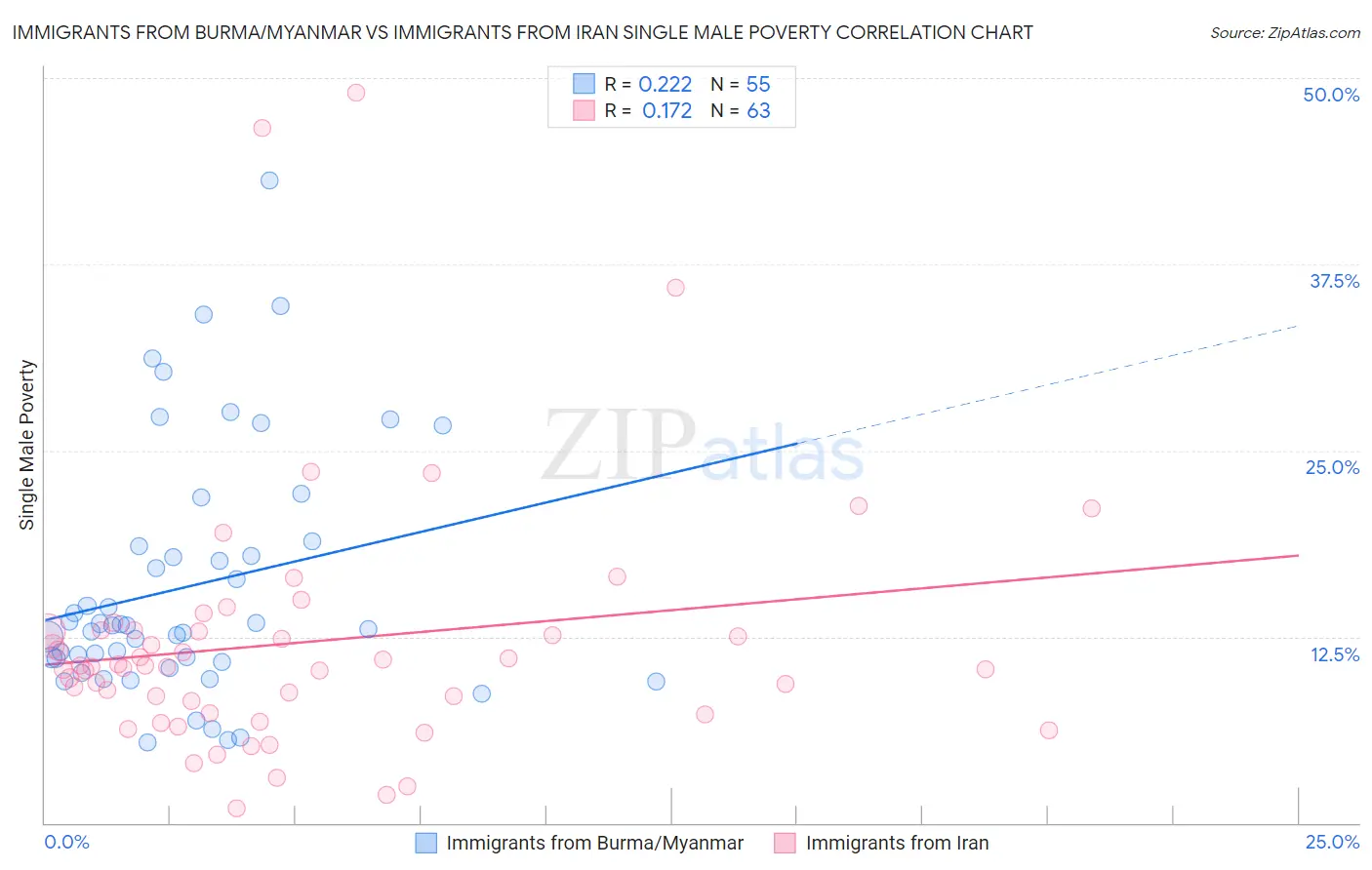 Immigrants from Burma/Myanmar vs Immigrants from Iran Single Male Poverty