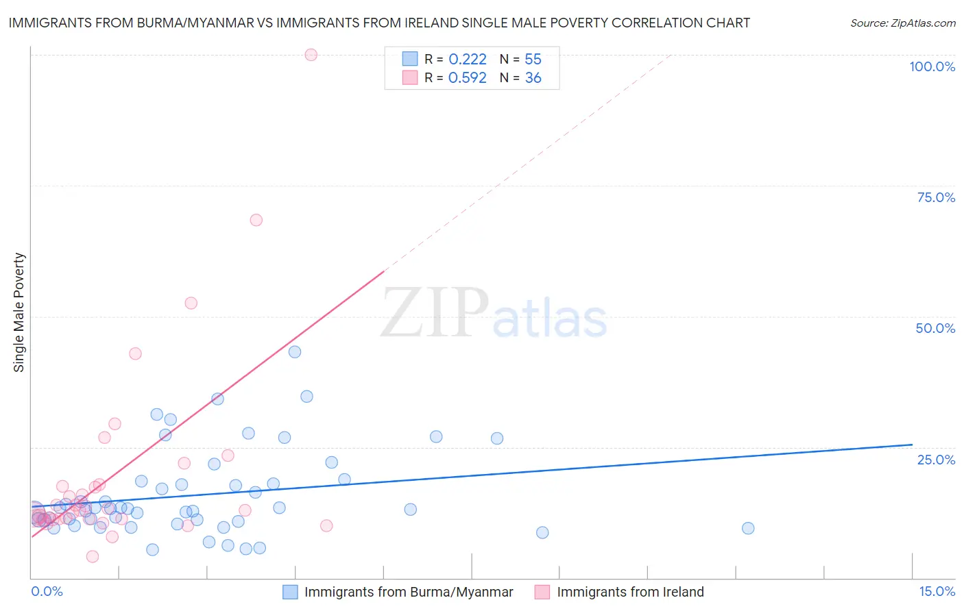 Immigrants from Burma/Myanmar vs Immigrants from Ireland Single Male Poverty