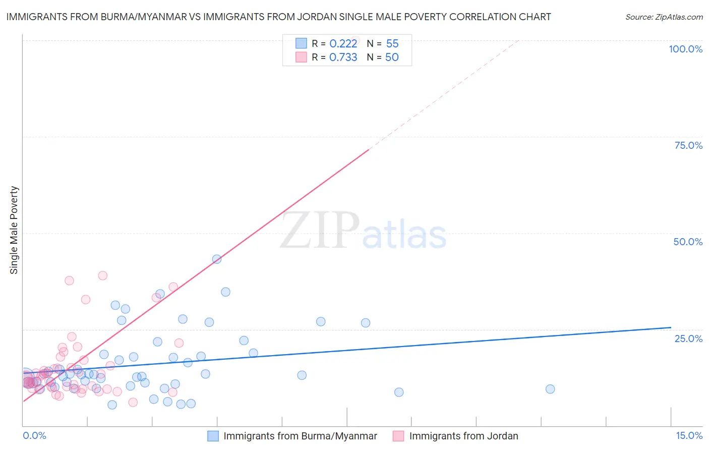 Immigrants from Burma/Myanmar vs Immigrants from Jordan Single Male Poverty