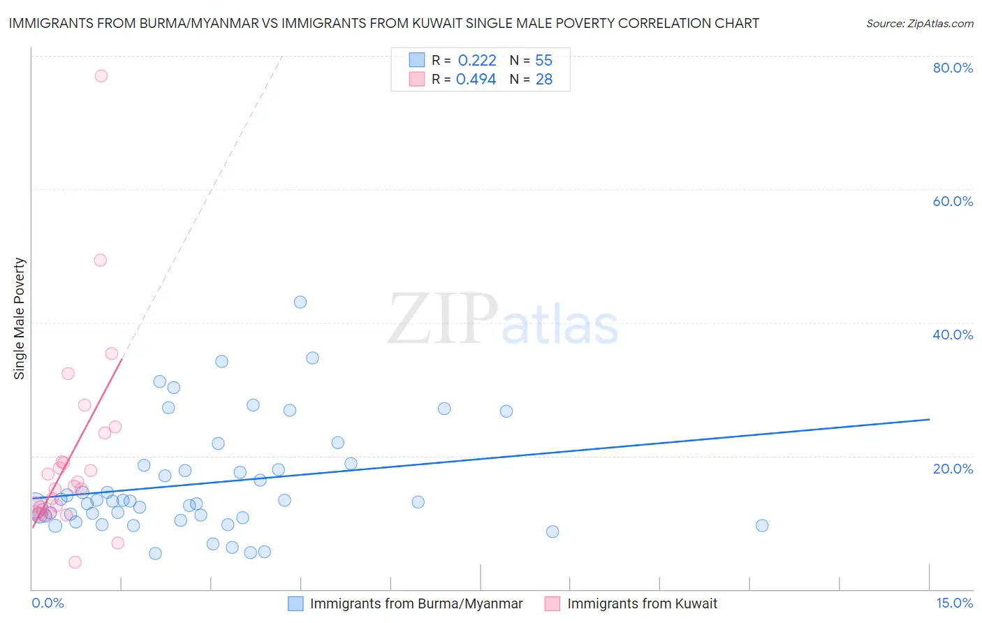 Immigrants from Burma/Myanmar vs Immigrants from Kuwait Single Male Poverty