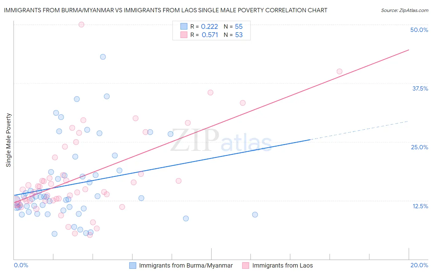 Immigrants from Burma/Myanmar vs Immigrants from Laos Single Male Poverty