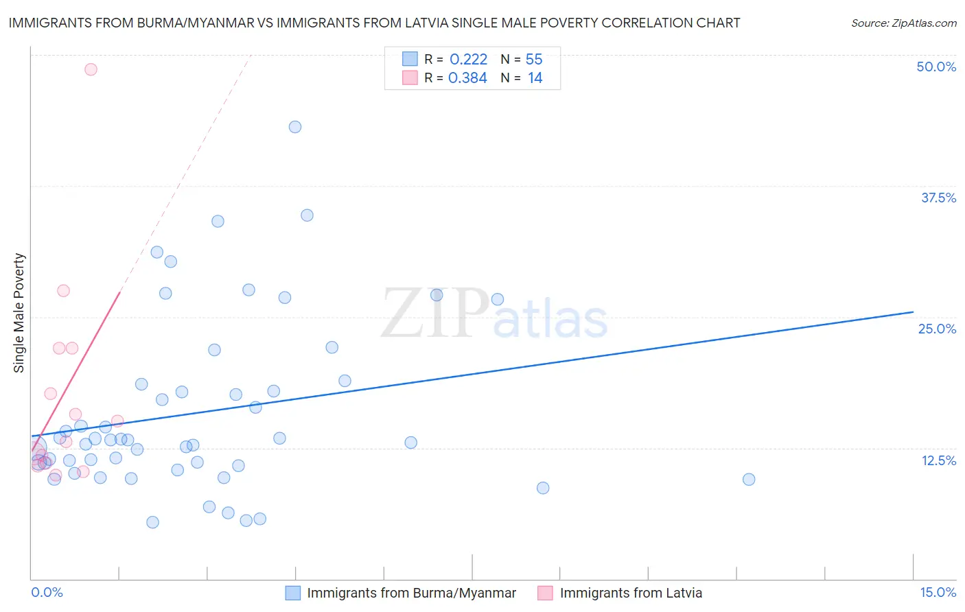 Immigrants from Burma/Myanmar vs Immigrants from Latvia Single Male Poverty