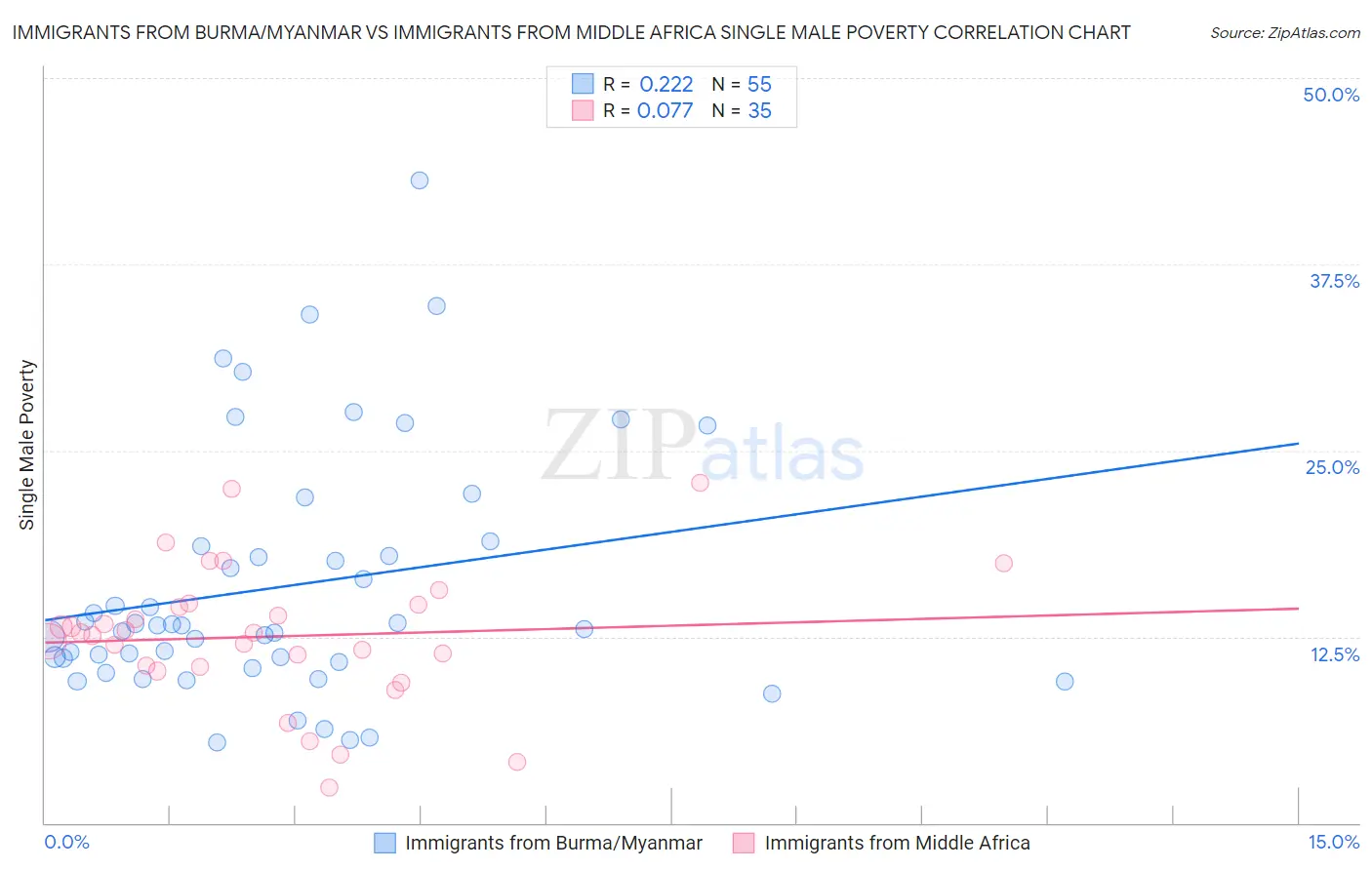 Immigrants from Burma/Myanmar vs Immigrants from Middle Africa Single Male Poverty