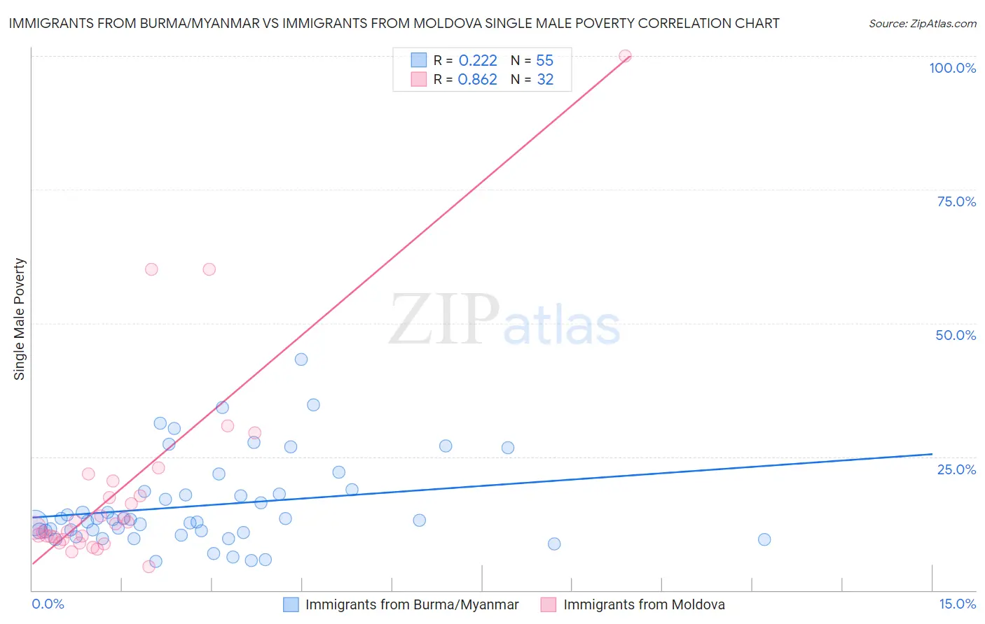 Immigrants from Burma/Myanmar vs Immigrants from Moldova Single Male Poverty