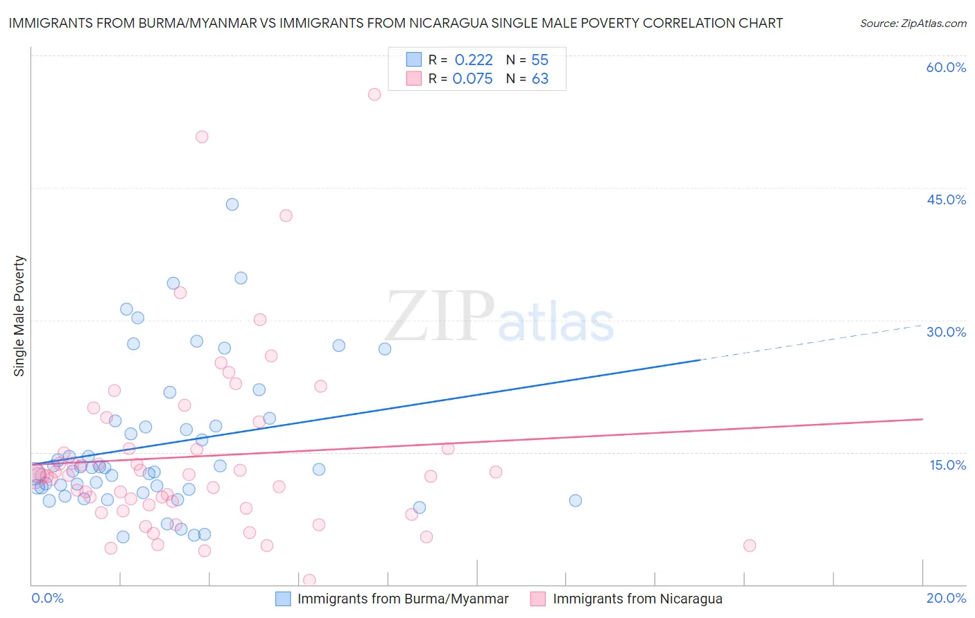 Immigrants from Burma/Myanmar vs Immigrants from Nicaragua Single Male Poverty