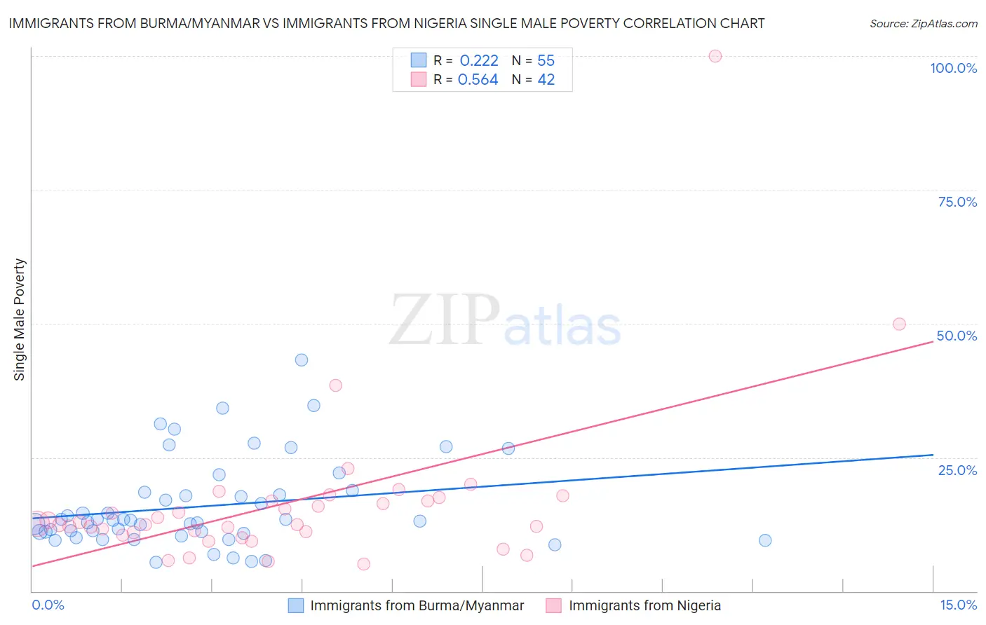 Immigrants from Burma/Myanmar vs Immigrants from Nigeria Single Male Poverty