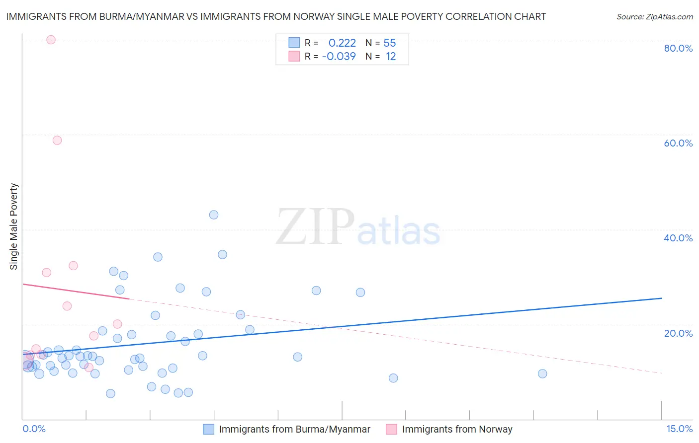 Immigrants from Burma/Myanmar vs Immigrants from Norway Single Male Poverty