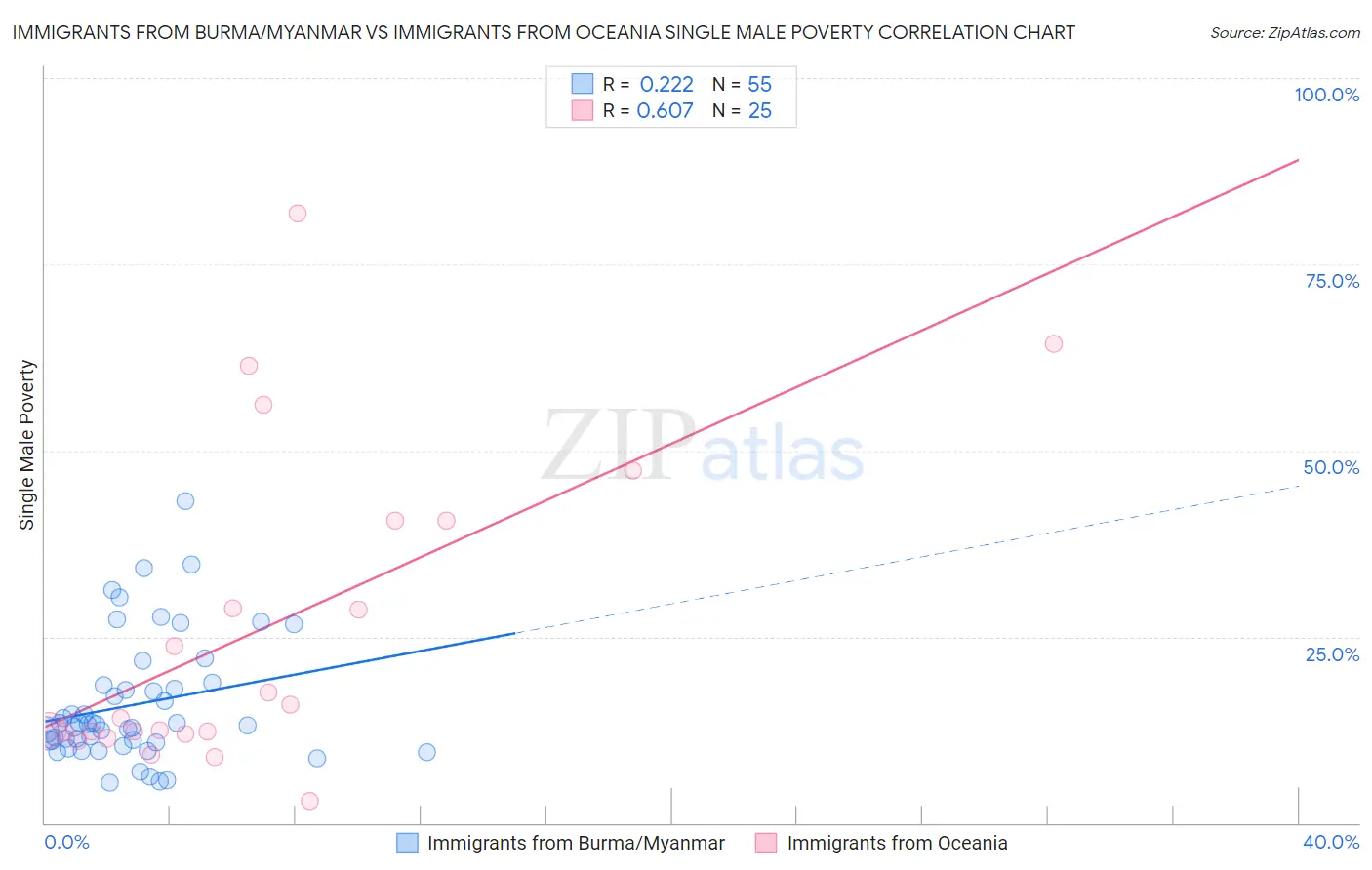 Immigrants from Burma/Myanmar vs Immigrants from Oceania Single Male Poverty