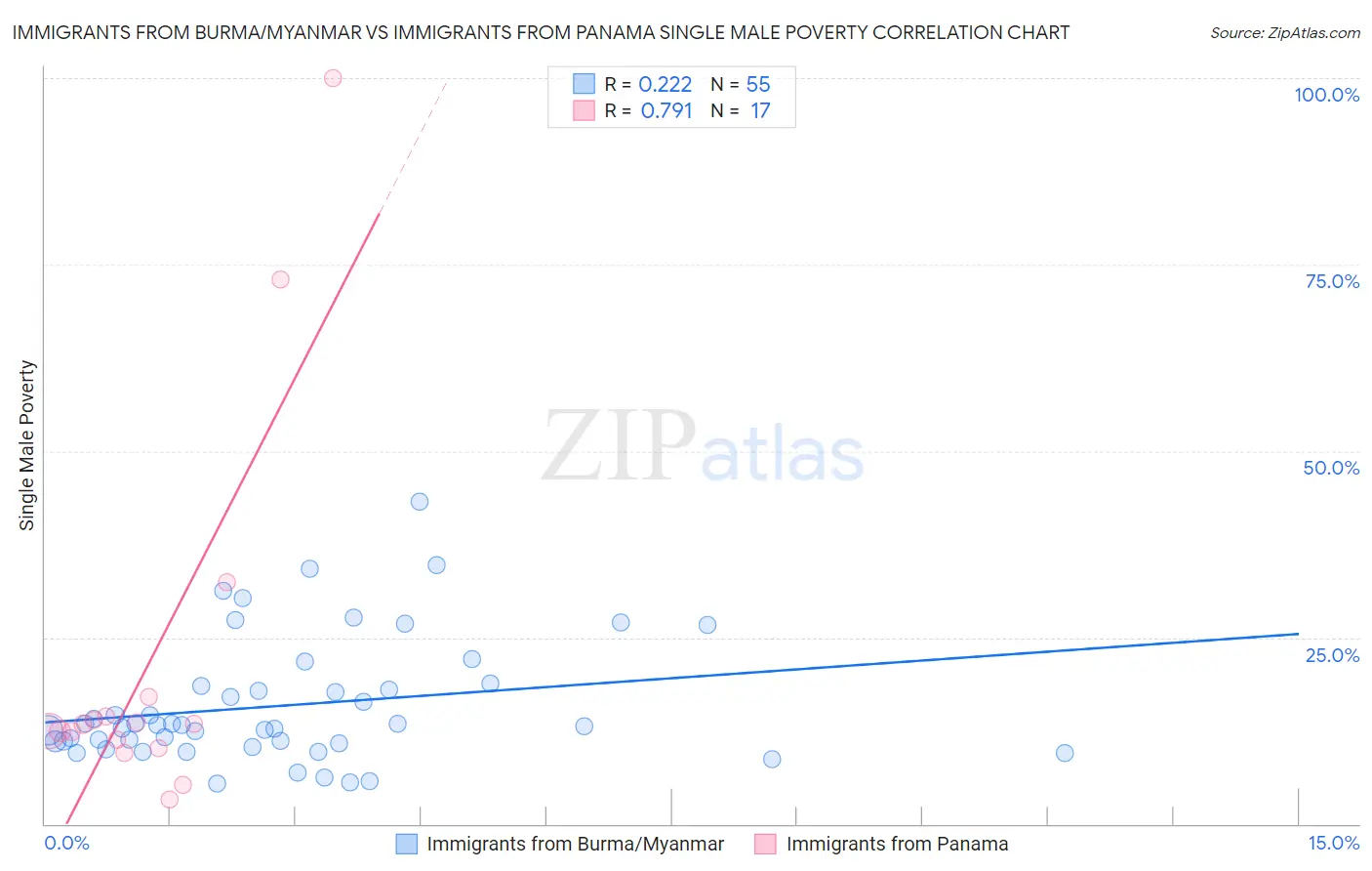 Immigrants from Burma/Myanmar vs Immigrants from Panama Single Male Poverty
