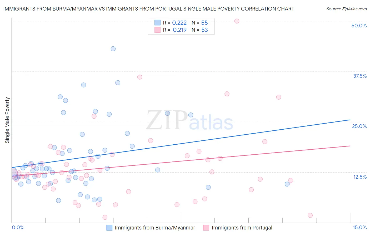 Immigrants from Burma/Myanmar vs Immigrants from Portugal Single Male Poverty