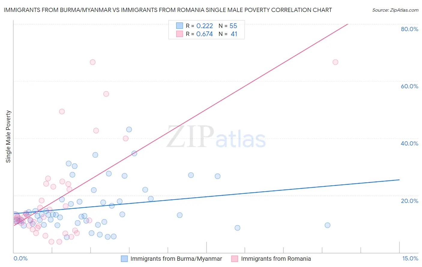 Immigrants from Burma/Myanmar vs Immigrants from Romania Single Male Poverty