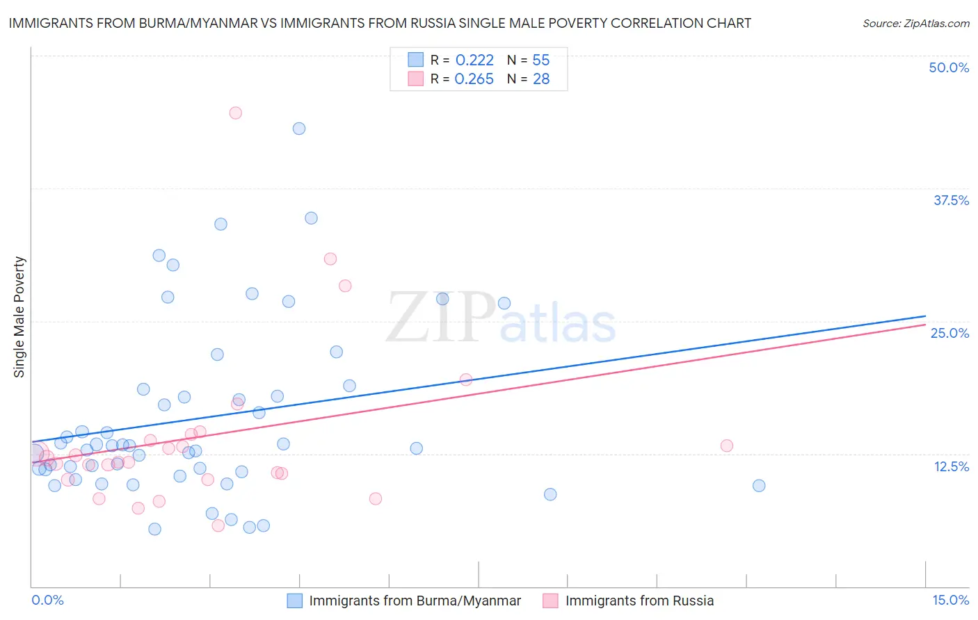 Immigrants from Burma/Myanmar vs Immigrants from Russia Single Male Poverty