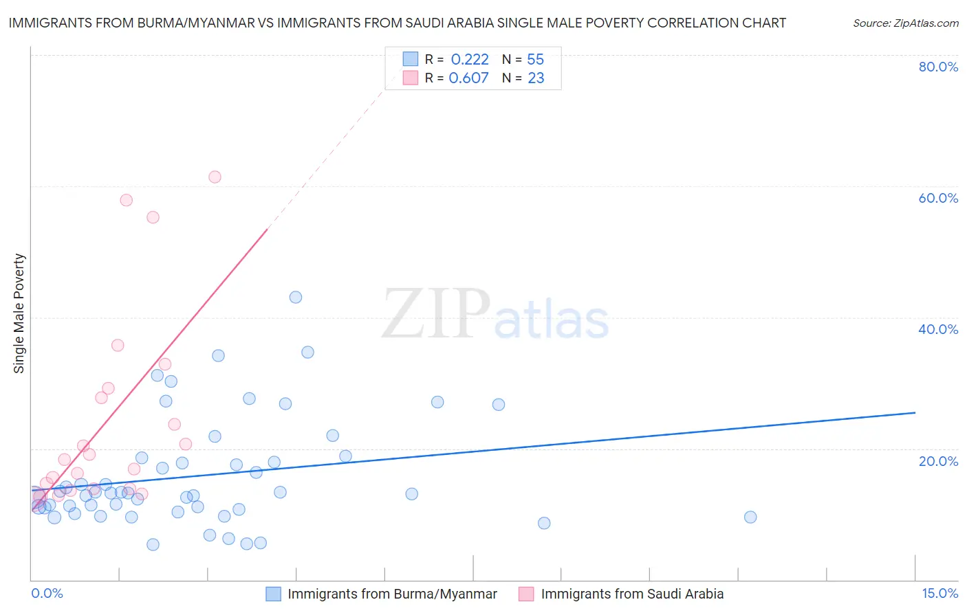 Immigrants from Burma/Myanmar vs Immigrants from Saudi Arabia Single Male Poverty