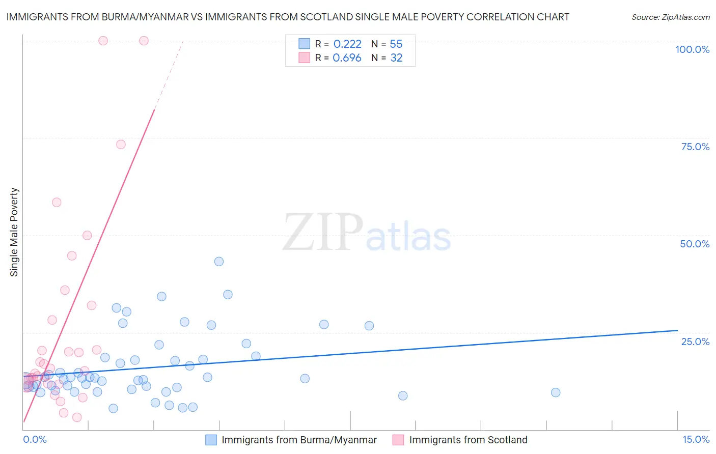 Immigrants from Burma/Myanmar vs Immigrants from Scotland Single Male Poverty