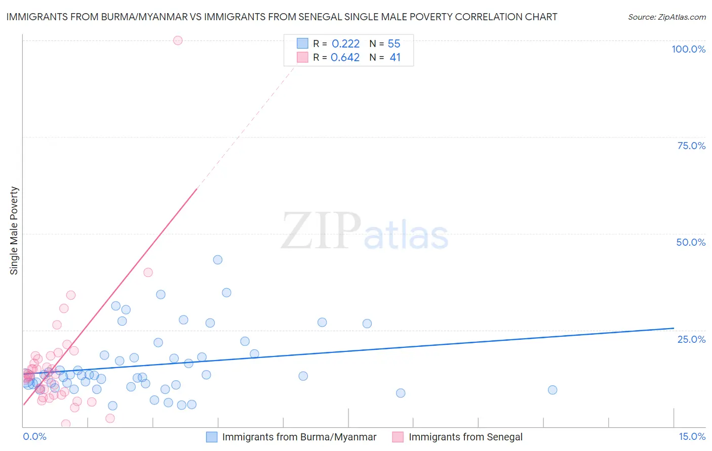 Immigrants from Burma/Myanmar vs Immigrants from Senegal Single Male Poverty