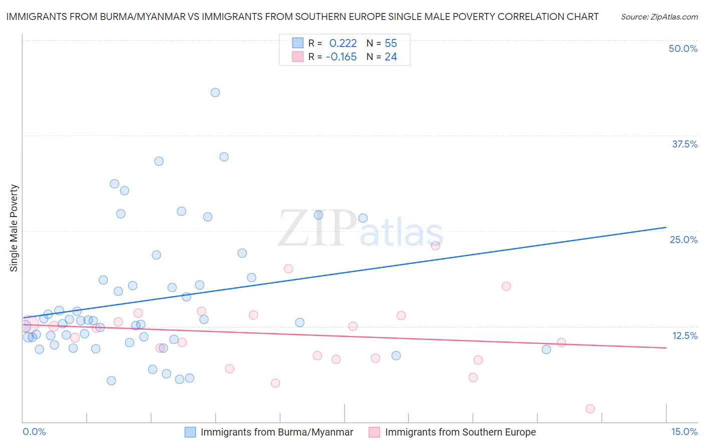 Immigrants from Burma/Myanmar vs Immigrants from Southern Europe Single Male Poverty