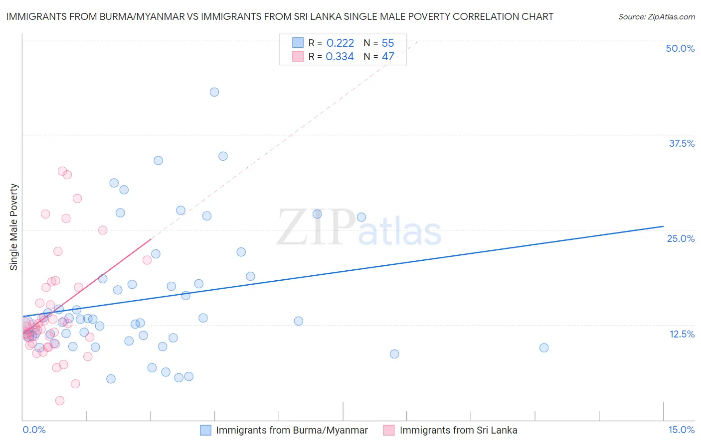 Immigrants from Burma/Myanmar vs Immigrants from Sri Lanka Single Male Poverty