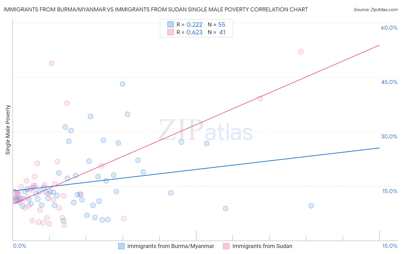 Immigrants from Burma/Myanmar vs Immigrants from Sudan Single Male Poverty