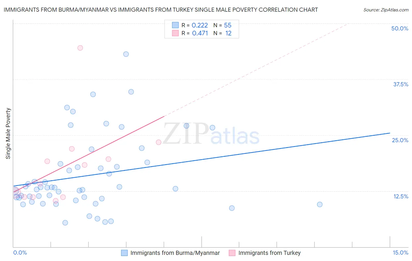 Immigrants from Burma/Myanmar vs Immigrants from Turkey Single Male Poverty