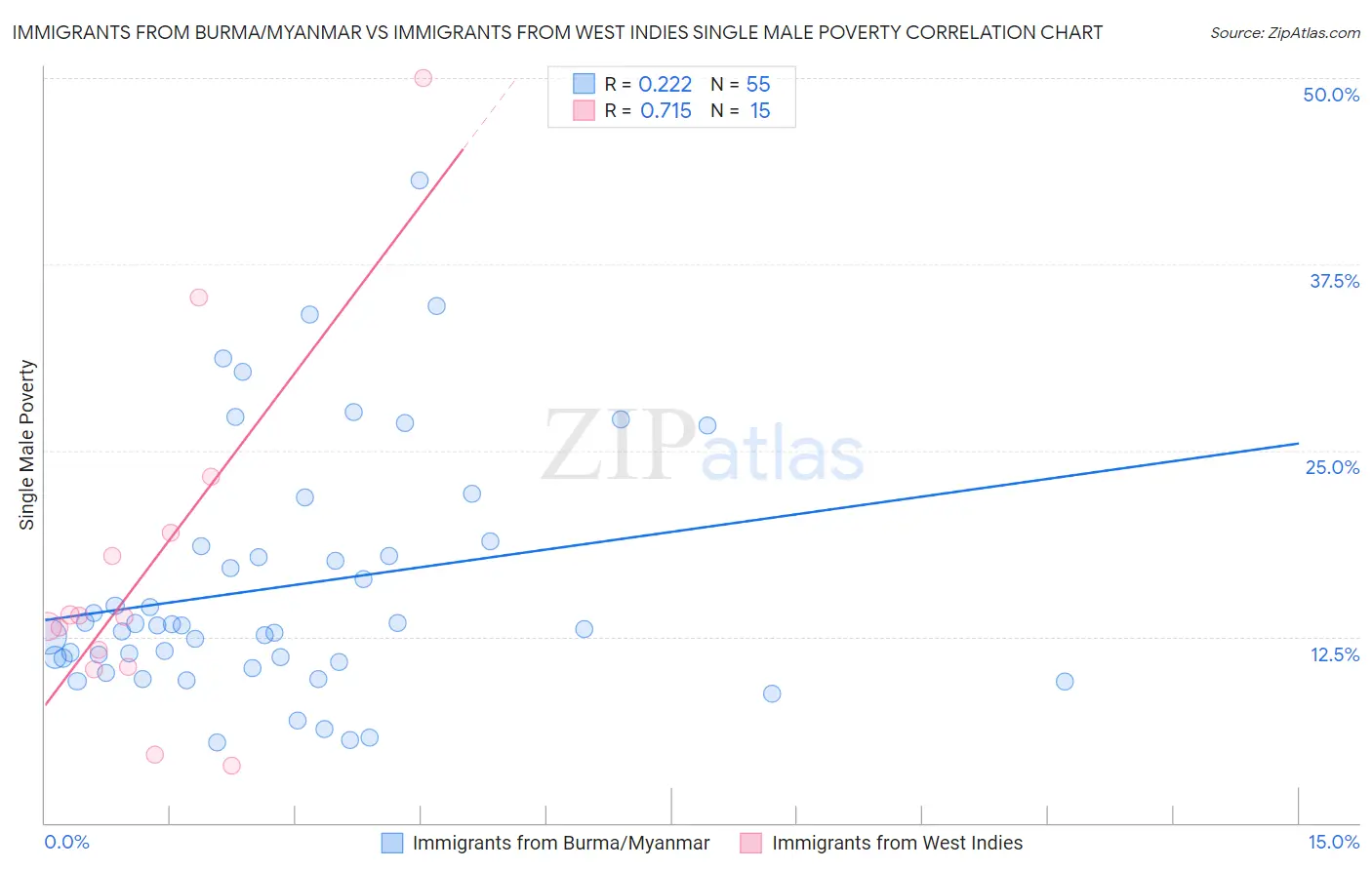 Immigrants from Burma/Myanmar vs Immigrants from West Indies Single Male Poverty