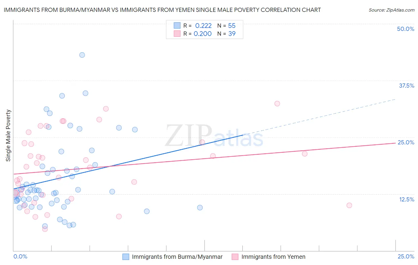 Immigrants from Burma/Myanmar vs Immigrants from Yemen Single Male Poverty