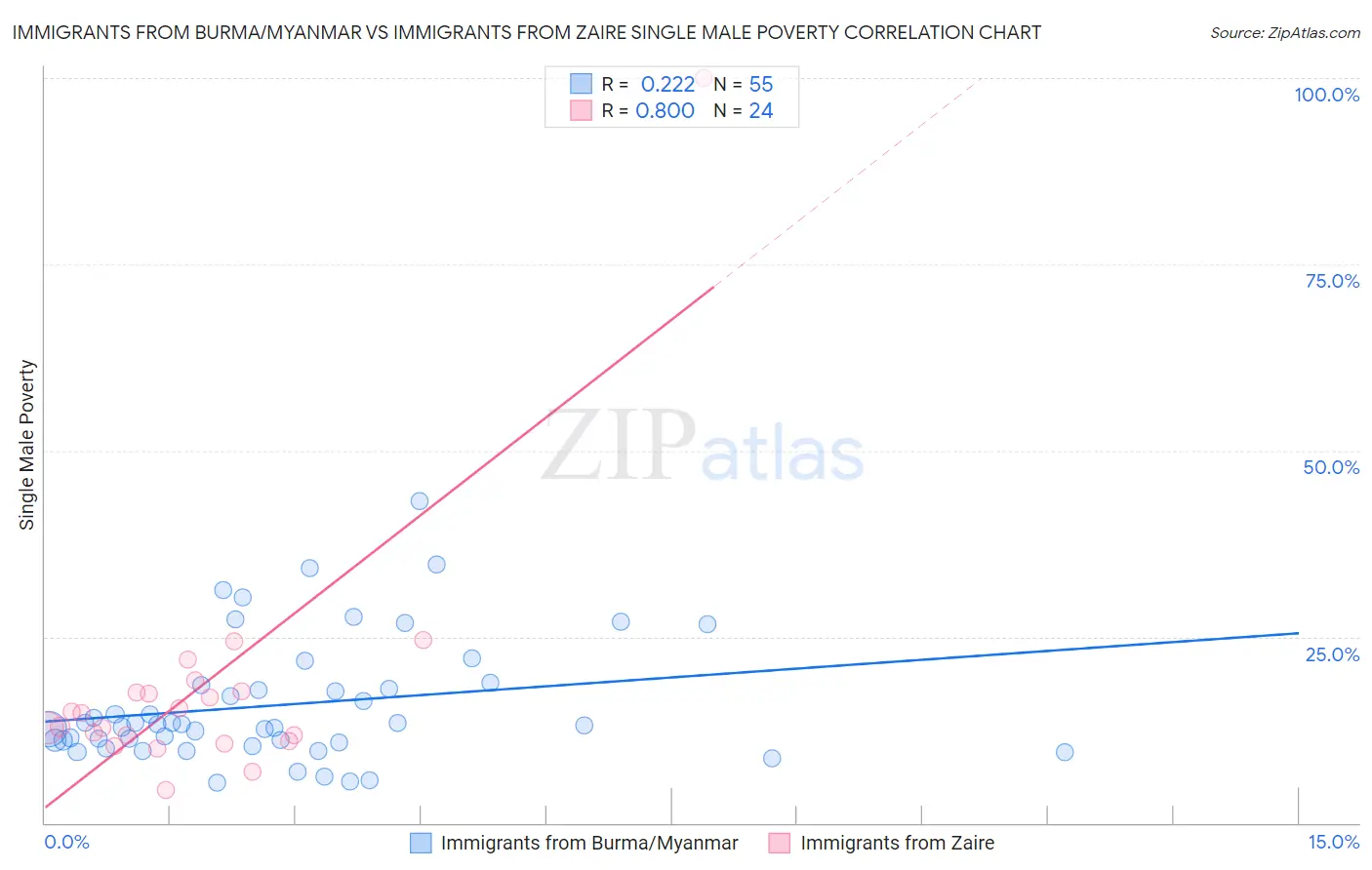 Immigrants from Burma/Myanmar vs Immigrants from Zaire Single Male Poverty