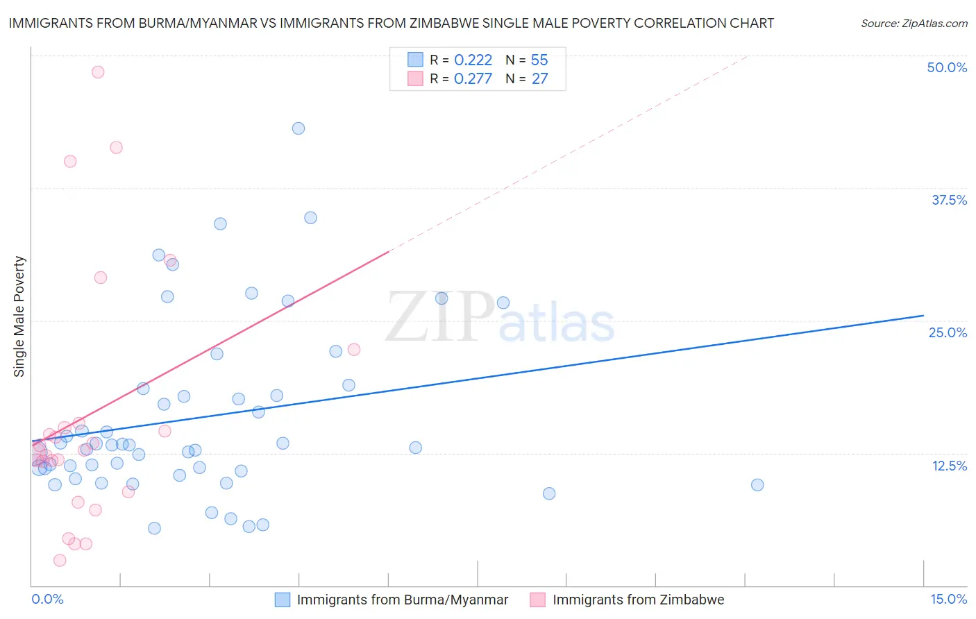 Immigrants from Burma/Myanmar vs Immigrants from Zimbabwe Single Male Poverty