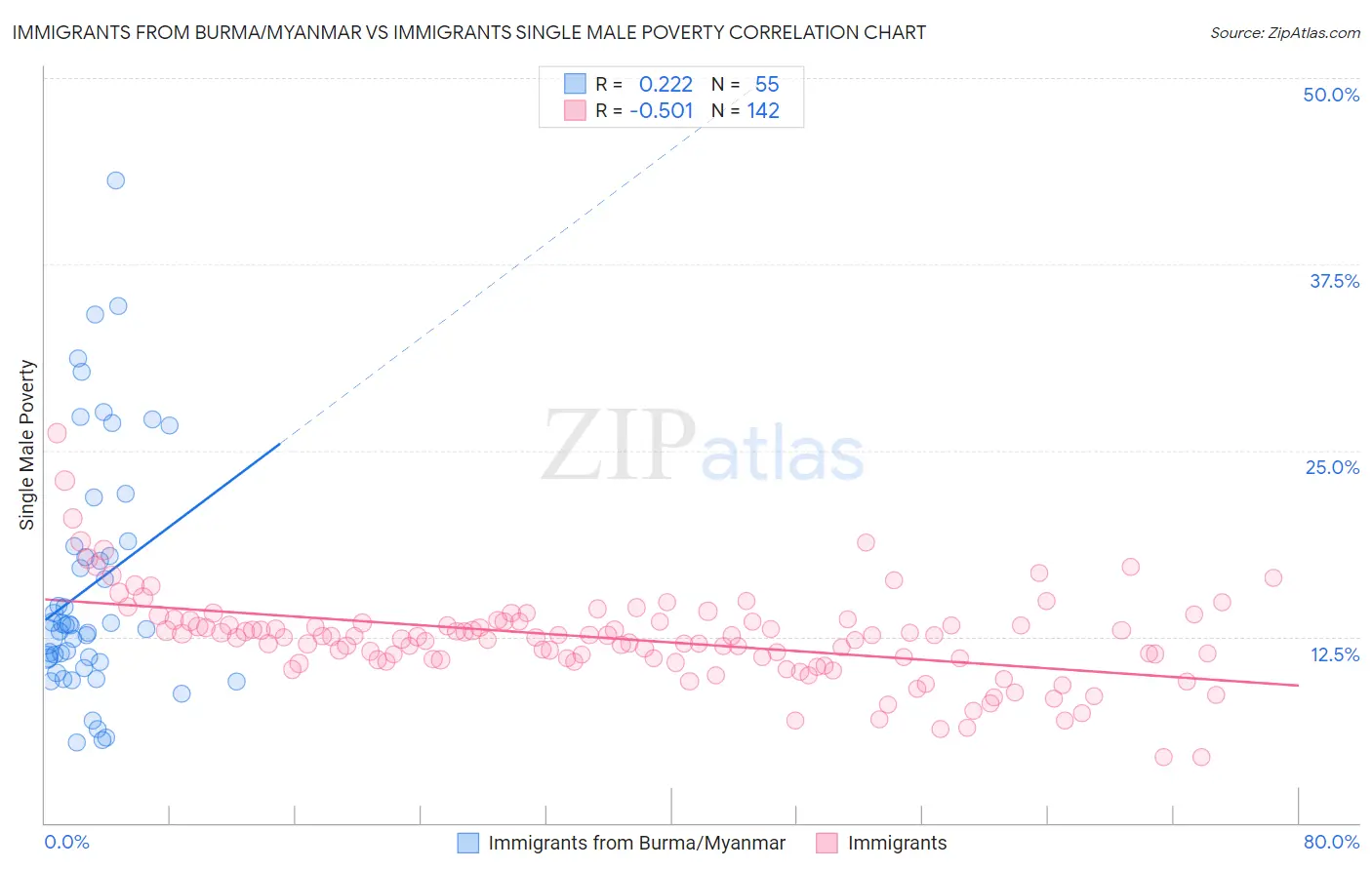 Immigrants from Burma/Myanmar vs Immigrants Single Male Poverty