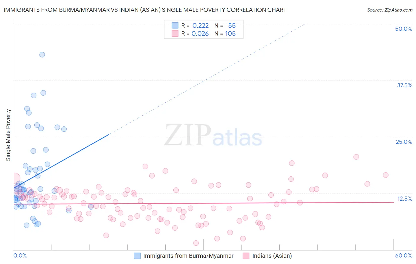 Immigrants from Burma/Myanmar vs Indian (Asian) Single Male Poverty