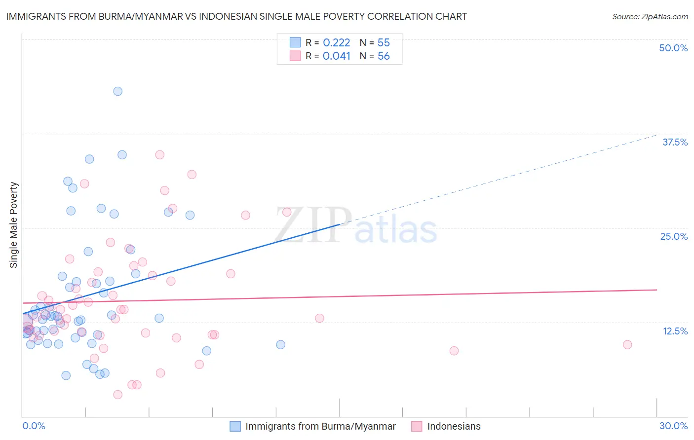 Immigrants from Burma/Myanmar vs Indonesian Single Male Poverty