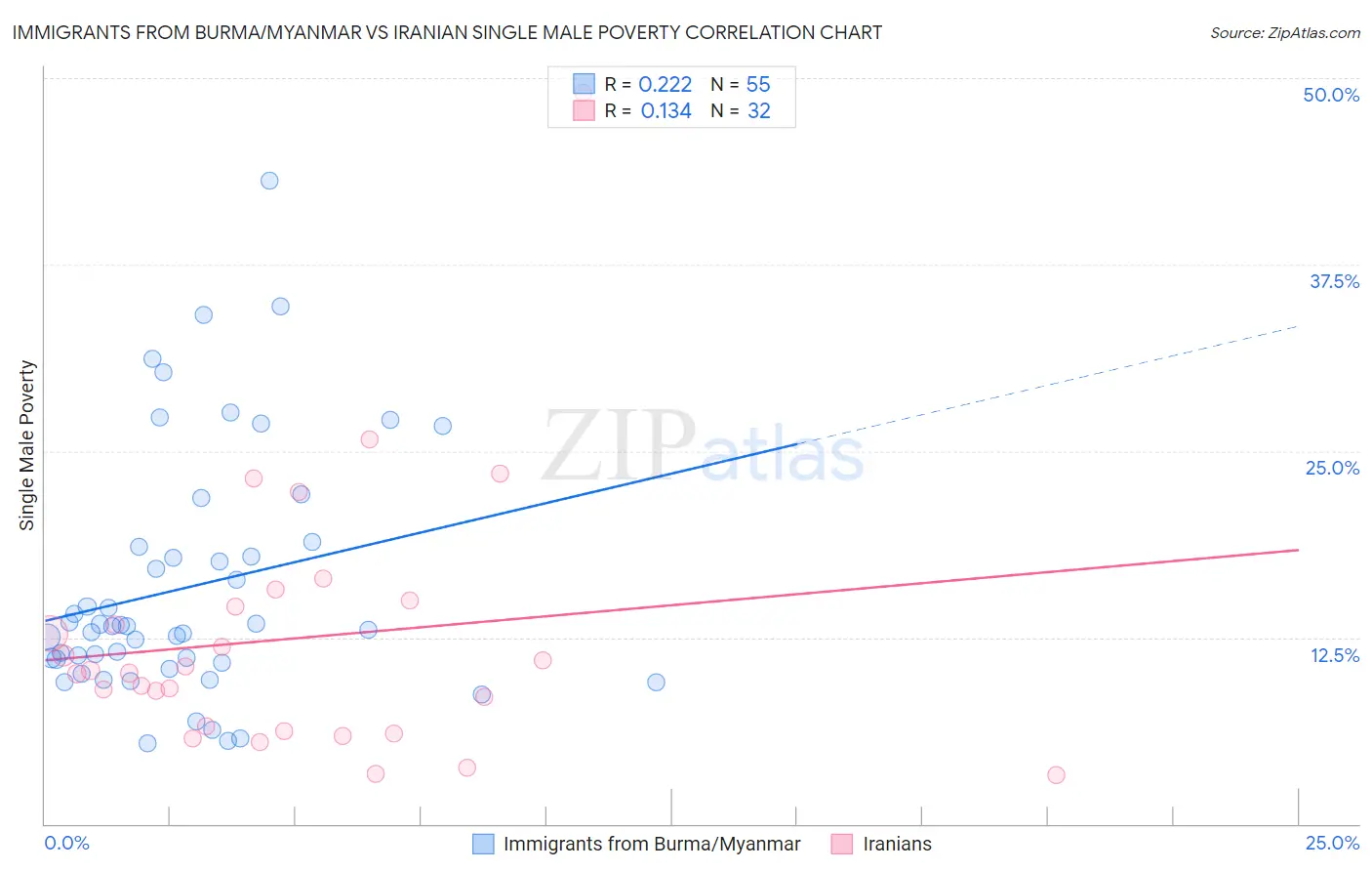 Immigrants from Burma/Myanmar vs Iranian Single Male Poverty