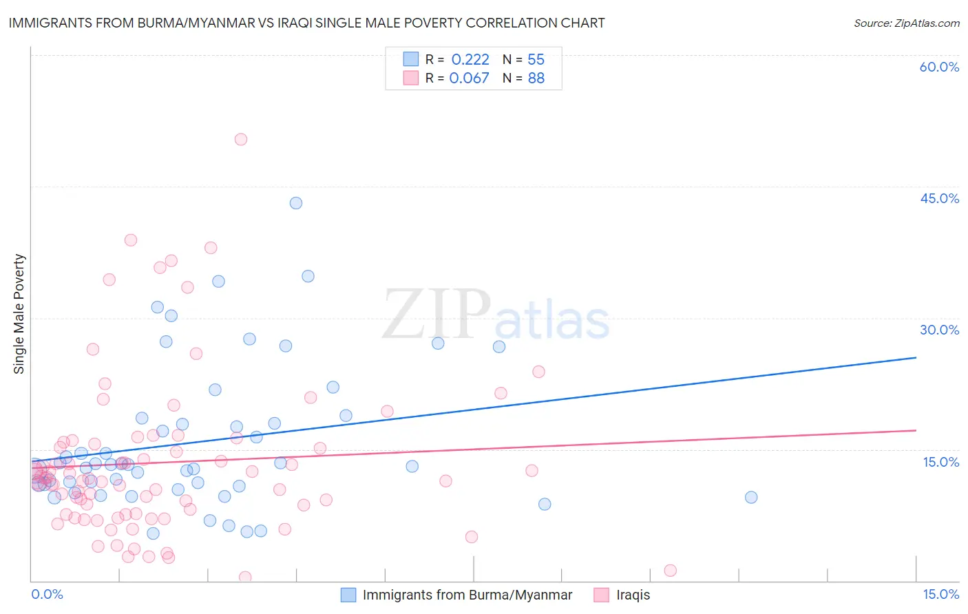 Immigrants from Burma/Myanmar vs Iraqi Single Male Poverty
