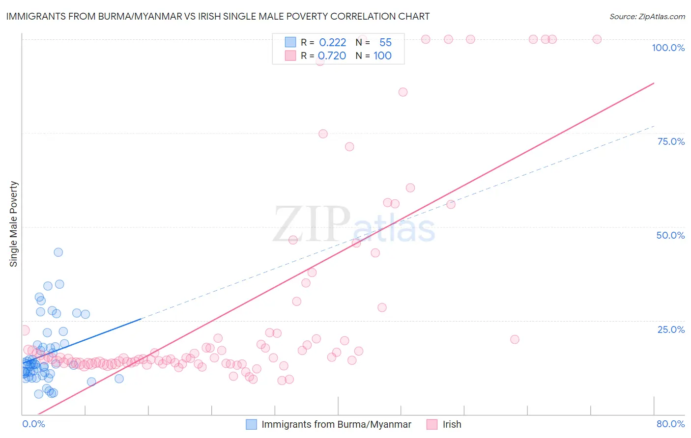 Immigrants from Burma/Myanmar vs Irish Single Male Poverty