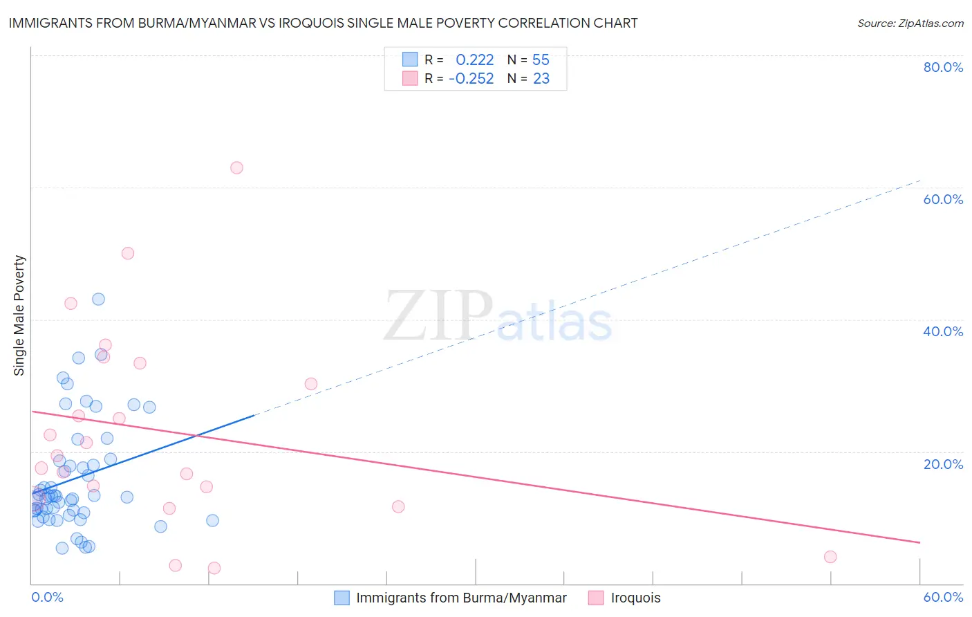 Immigrants from Burma/Myanmar vs Iroquois Single Male Poverty