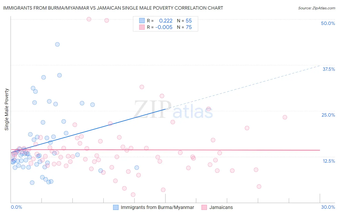 Immigrants from Burma/Myanmar vs Jamaican Single Male Poverty