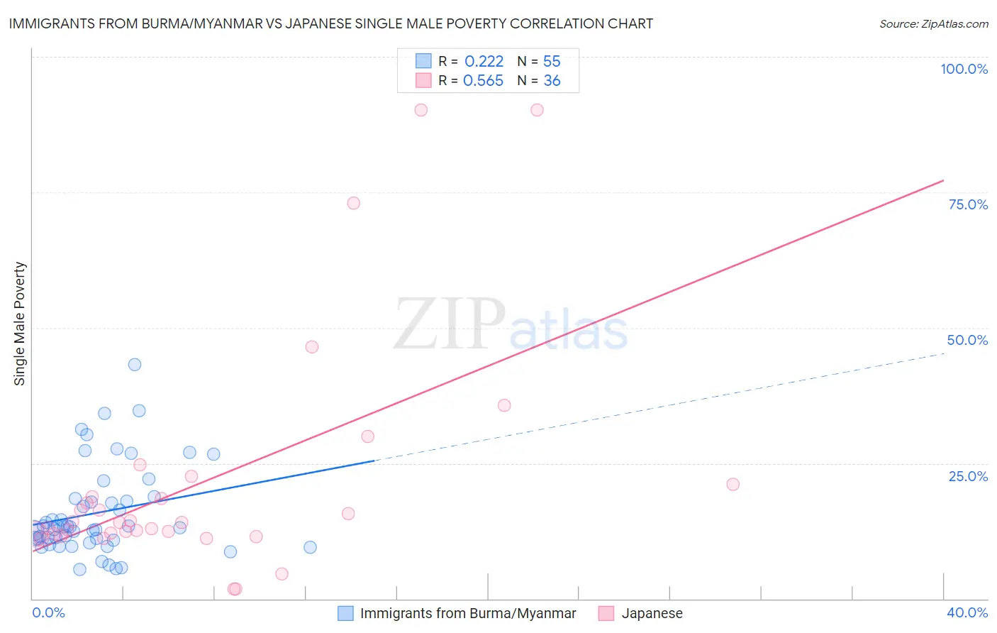 Immigrants from Burma/Myanmar vs Japanese Single Male Poverty