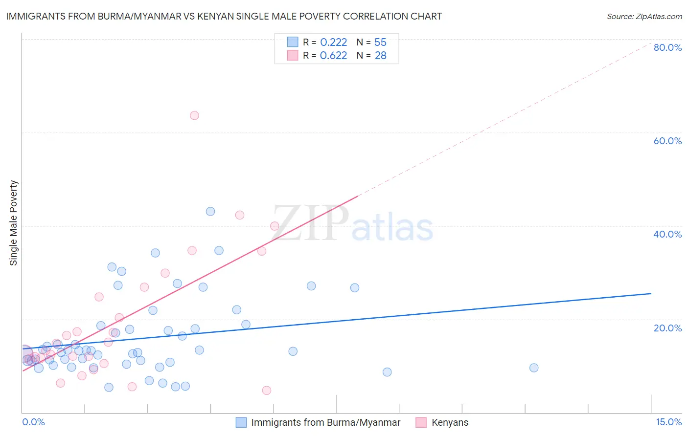 Immigrants from Burma/Myanmar vs Kenyan Single Male Poverty