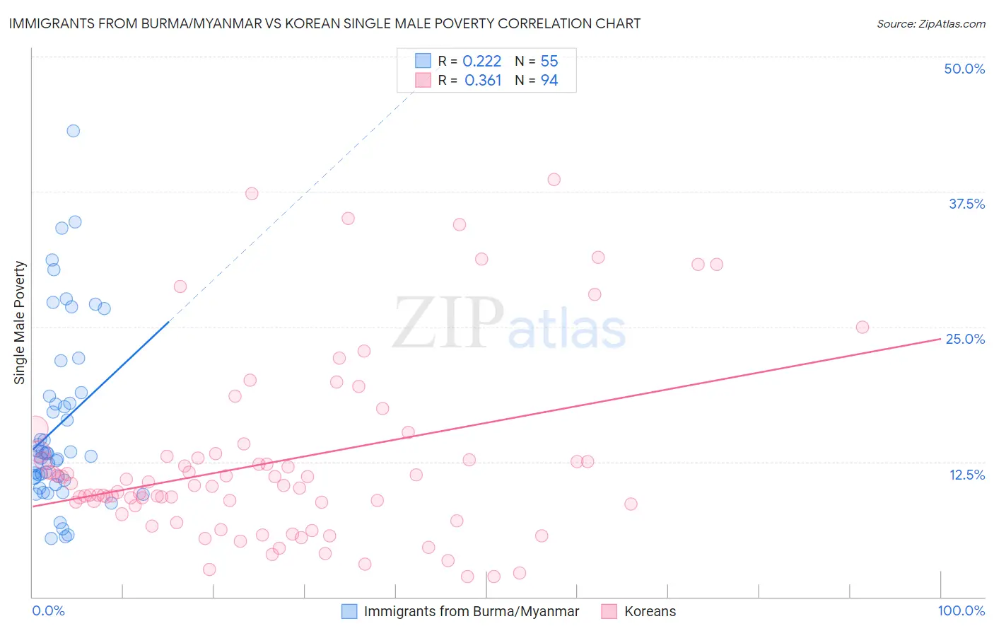 Immigrants from Burma/Myanmar vs Korean Single Male Poverty