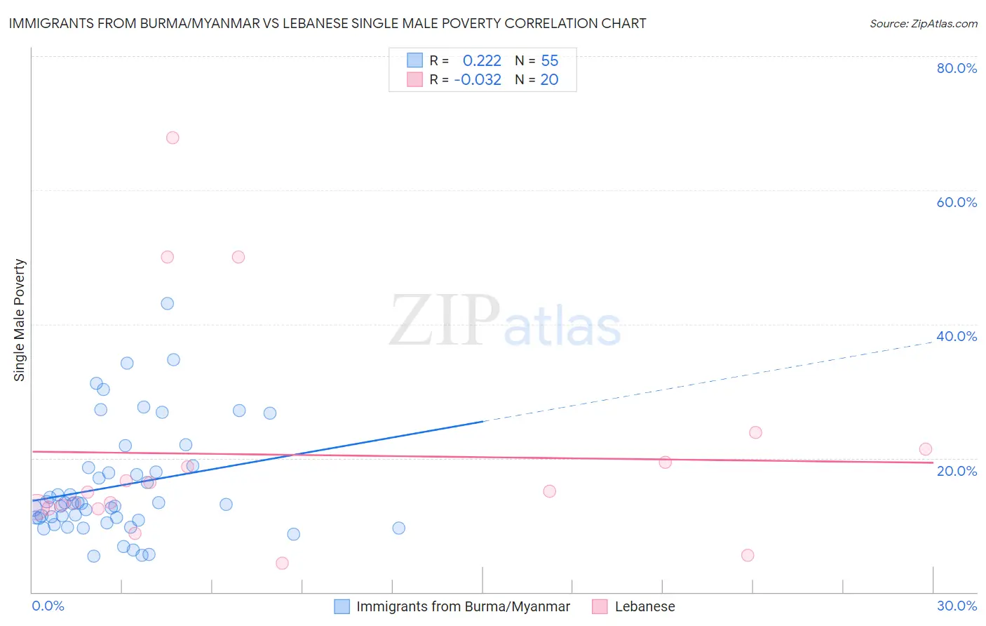 Immigrants from Burma/Myanmar vs Lebanese Single Male Poverty