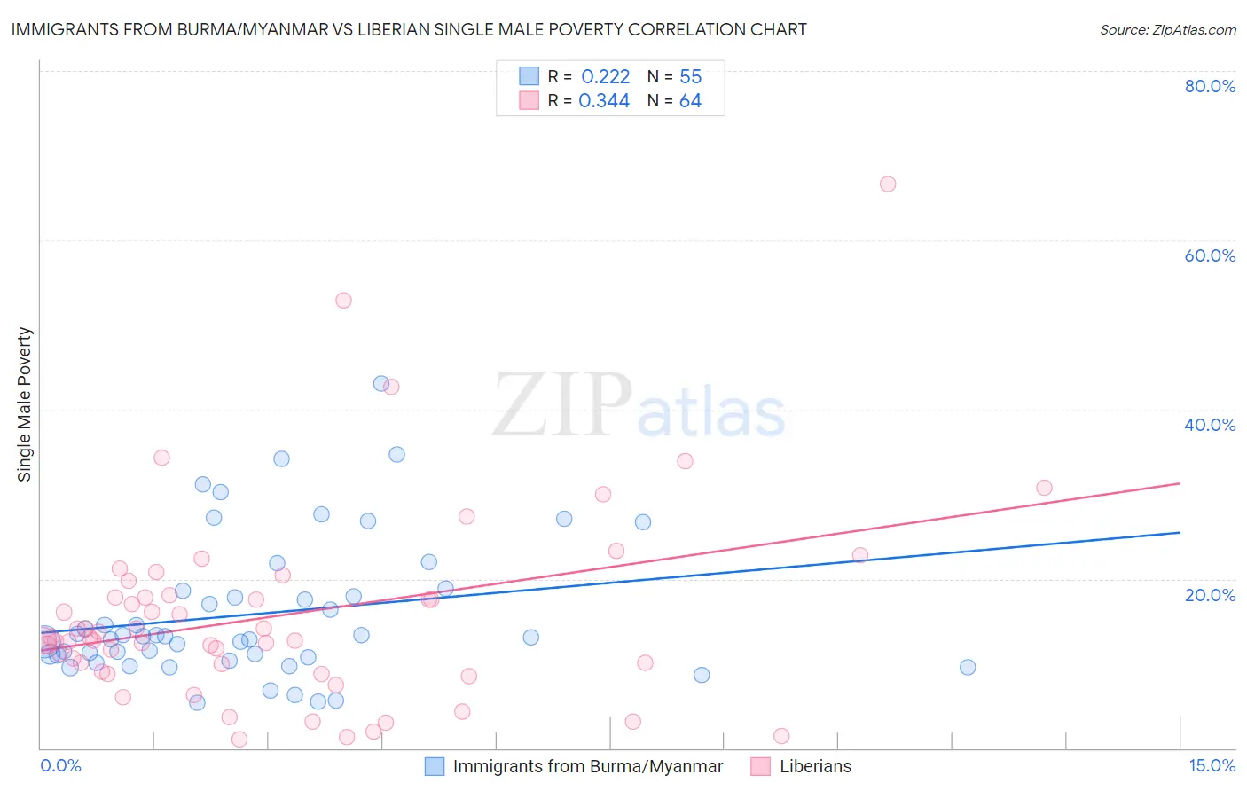 Immigrants from Burma/Myanmar vs Liberian Single Male Poverty
