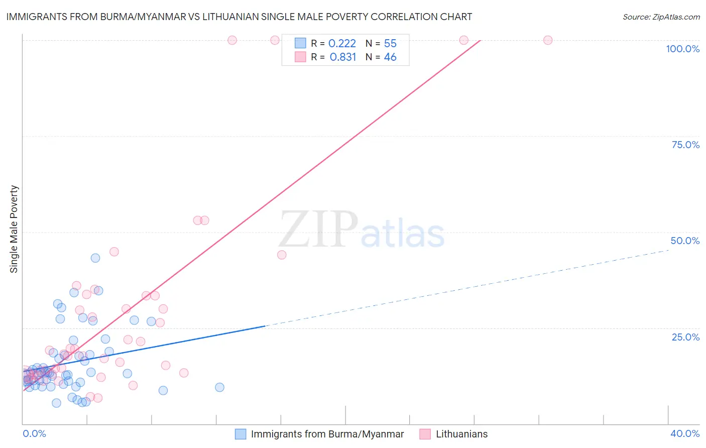 Immigrants from Burma/Myanmar vs Lithuanian Single Male Poverty